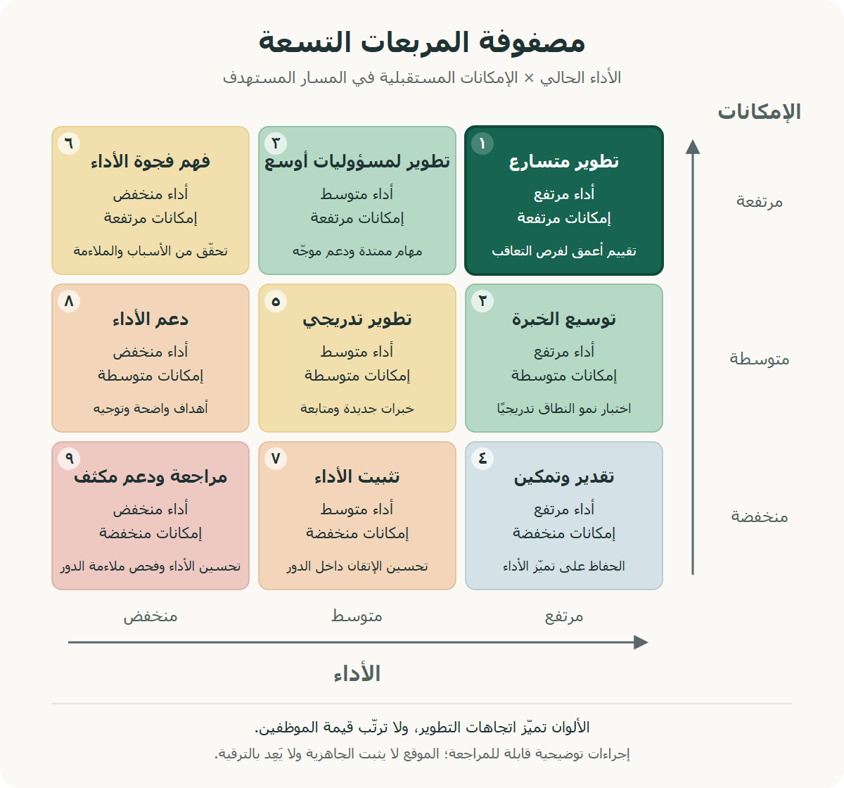 مصفوفة ملونة: الأداء يرتفع من اليسار إلى اليمين، والإمكانات من الأسفل إلى الأعلى، مع اتجاهات تطوير توضيحية لكل مربع وإبراز مرتفعي الأداء والإمكانات أعلى اليمين.
